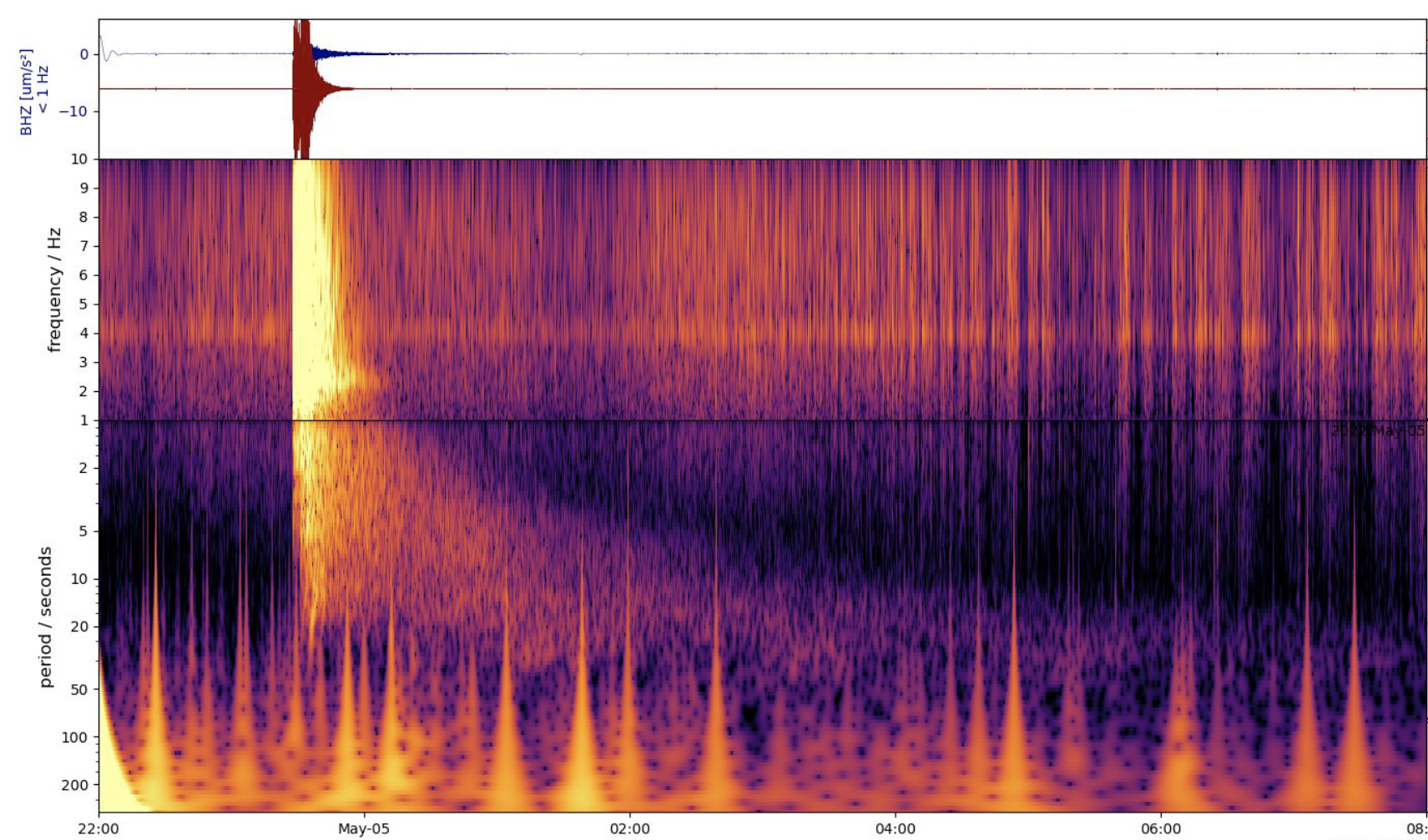 spectrogram