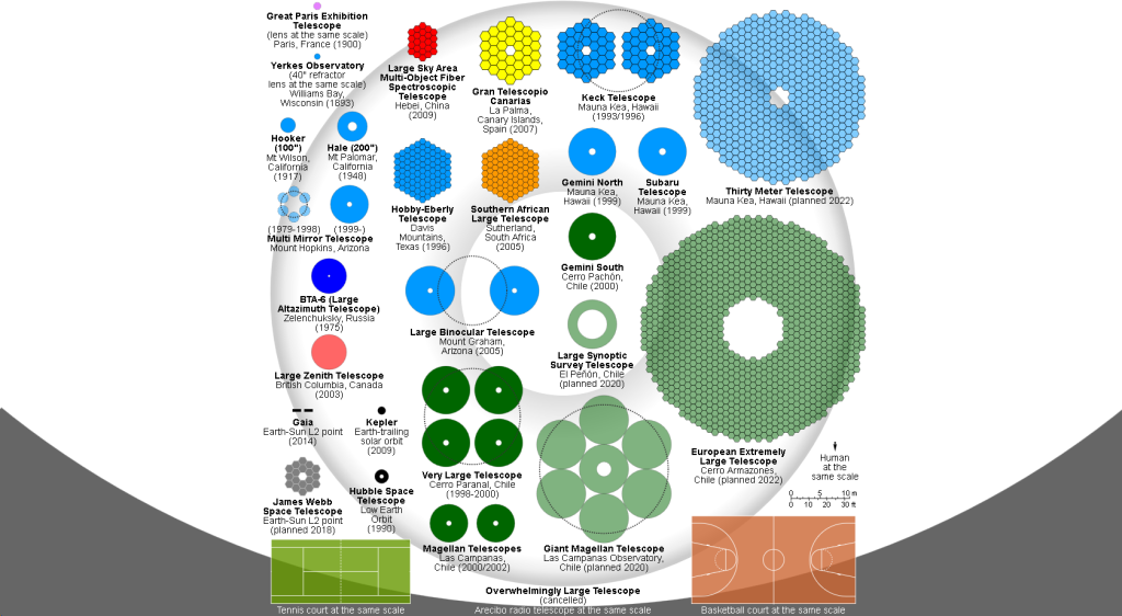 Comparison optical telescope primary mirrors wikipédia 1024x562